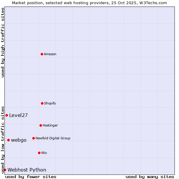 Market position of webgo vs. Level27 vs. Webhost Python