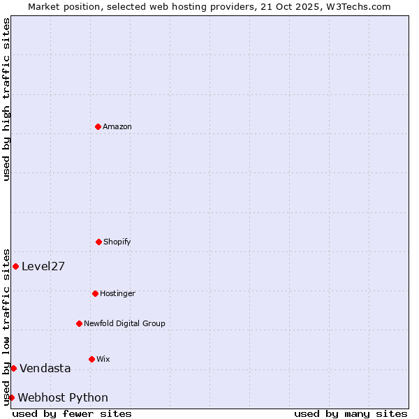 Market position of Level27 vs. Vendasta vs. Webhost Python