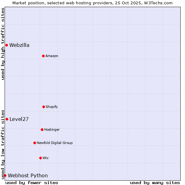 Market position of Level27 vs. Webzilla vs. Webhost Python