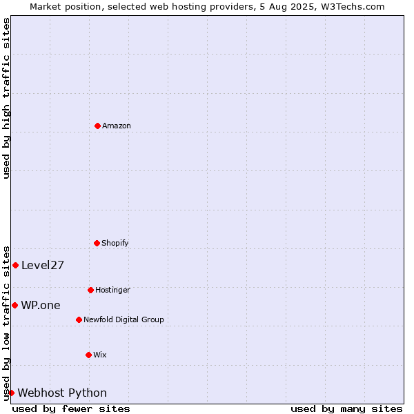 Market position of Level27 vs. WP.one vs. Webhost Python