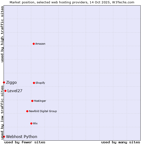 Market position of Level27 vs. Ziggo vs. Webhost Python