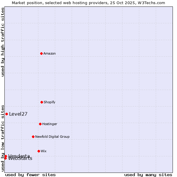 Market position of Level27 vs. Vendasta vs. WebStarts