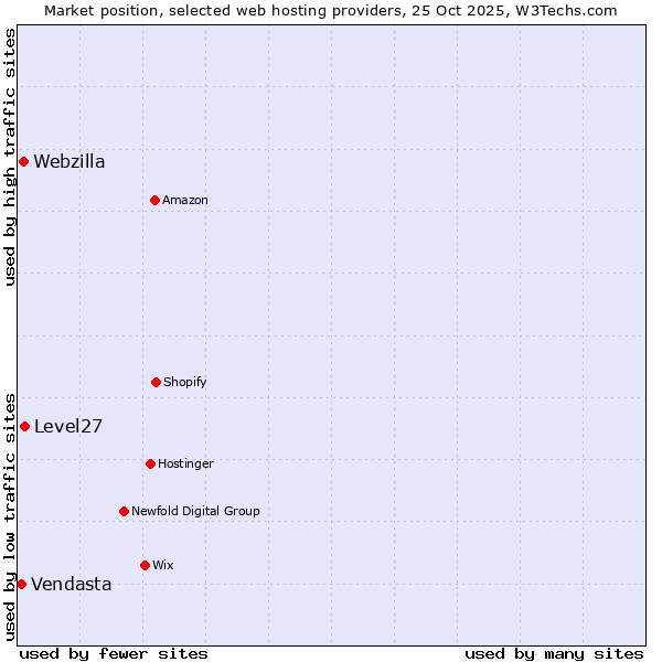 Market position of Level27 vs. Webzilla vs. Vendasta