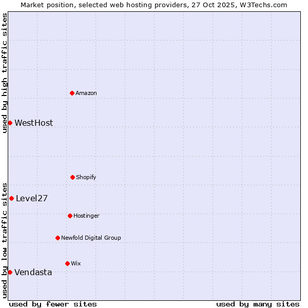Market position of Level27 vs. WestHost vs. Vendasta
