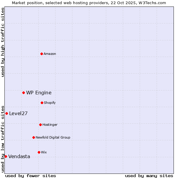 Market position of WP Engine vs. Level27 vs. Vendasta