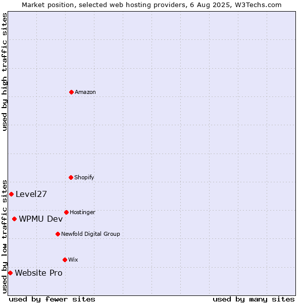 Market position of WPMU Dev vs. Level27 vs. Website Pro