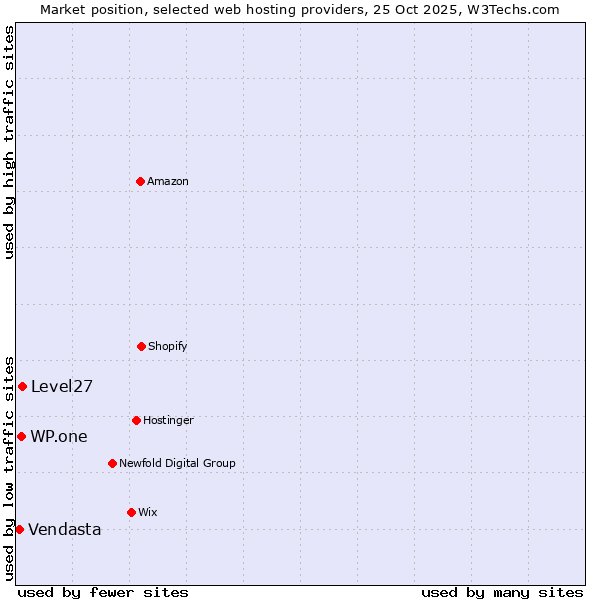 Market position of Level27 vs. WP.one vs. Vendasta