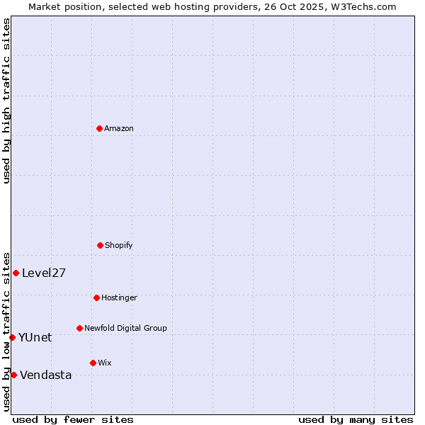 Market position of Level27 vs. Vendasta vs. YUnet