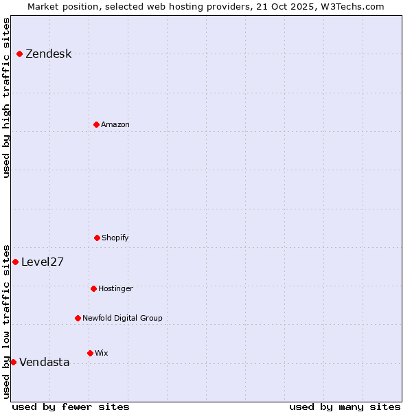Market position of Zendesk vs. Level27 vs. Vendasta