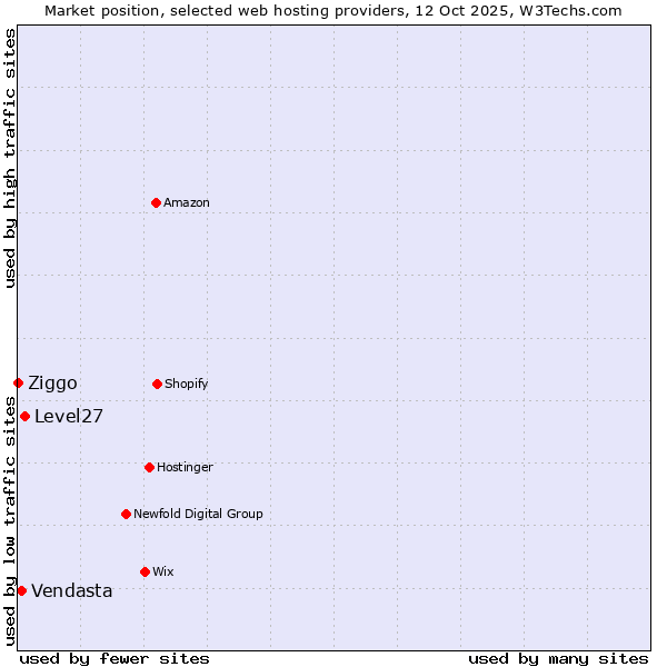 Market position of Level27 vs. Vendasta vs. Ziggo