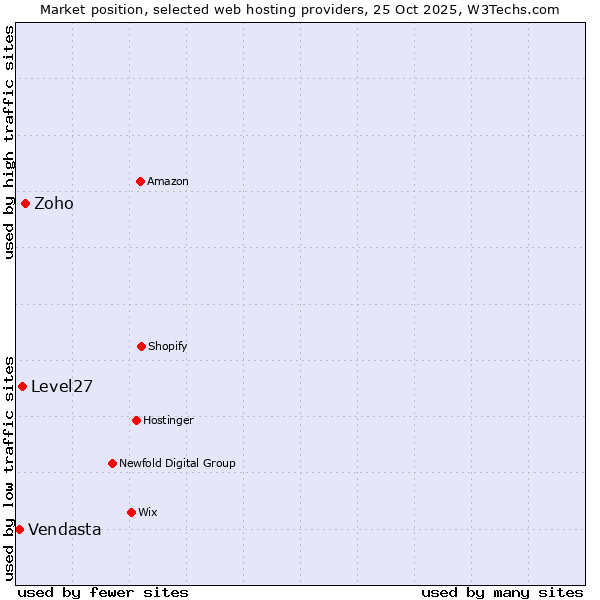 Market position of Zoho vs. Level27 vs. Vendasta