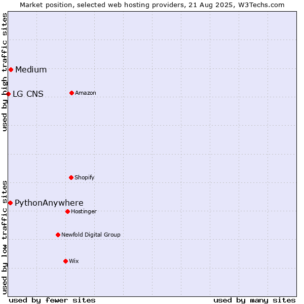 Market position of Medium vs. PythonAnywhere vs. LG CNS