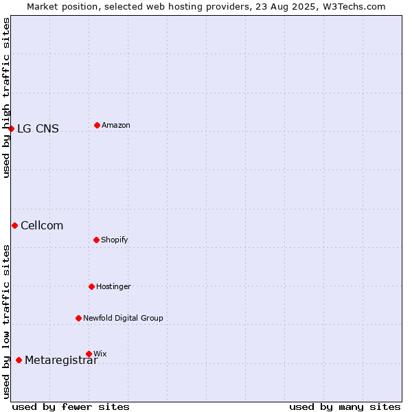 Market position of Metaregistrar vs. Cellcom vs. LG CNS