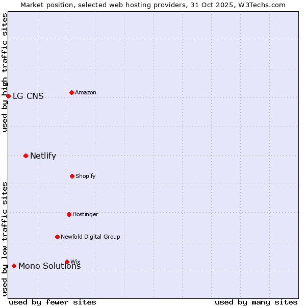 Market position of Netlify vs. Mono Solutions vs. LG CNS