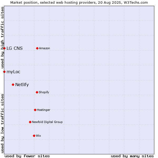 Market position of Netlify vs. myLoc vs. LG CNS
