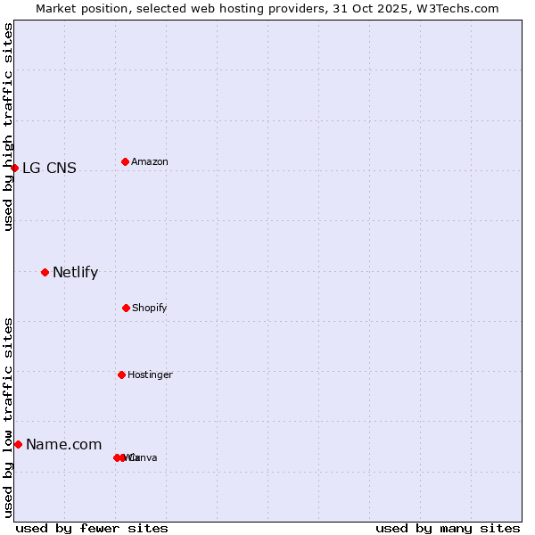 Market position of Netlify vs. Name.com vs. LG CNS