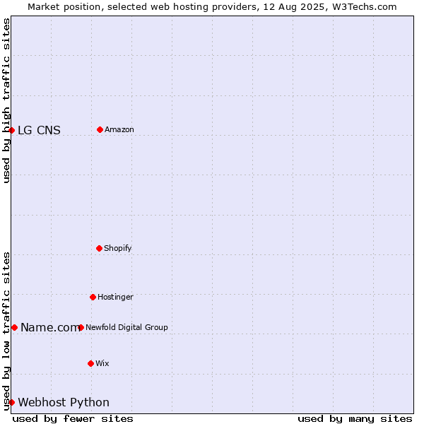 Market position of Name.com vs. Webhost Python vs. LG CNS