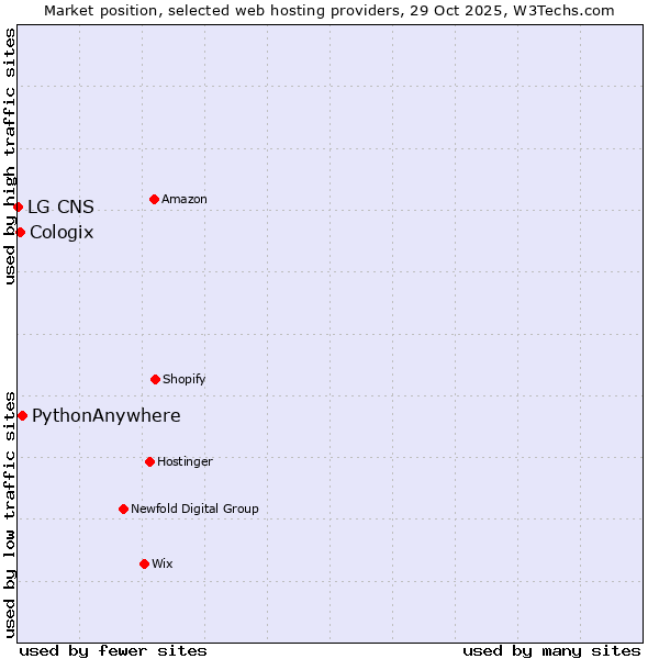 Market position of PythonAnywhere vs. Cologix vs. LG CNS