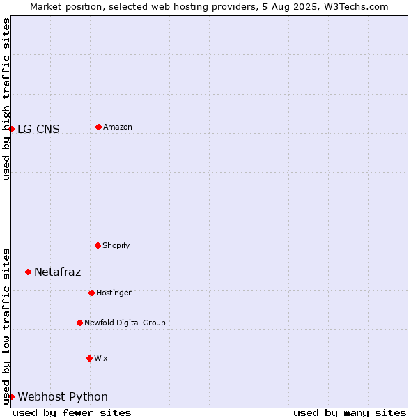Market position of Netafraz vs. Webhost Python vs. LG CNS