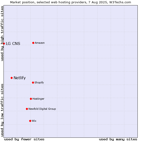 Market position of Netlify vs. LG CNS