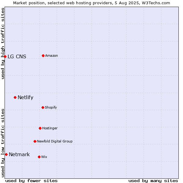 Market position of Netlify vs. Netmark vs. LG CNS