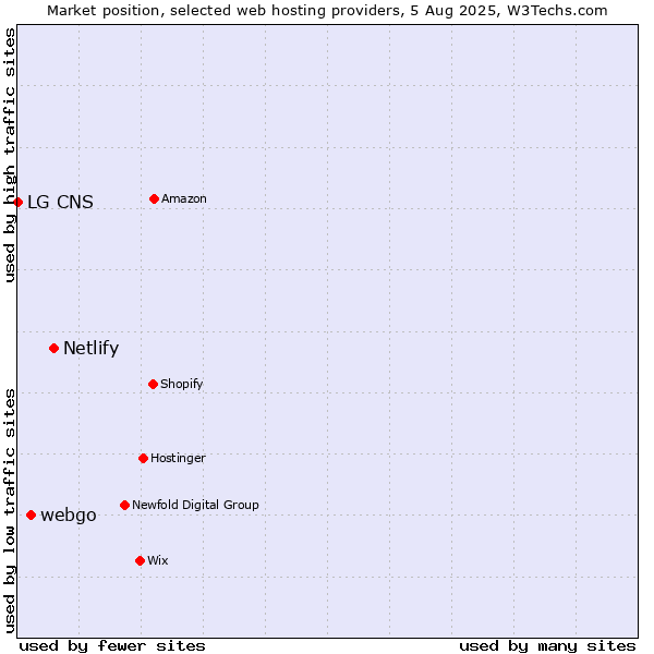 Market position of Netlify vs. webgo vs. LG CNS
