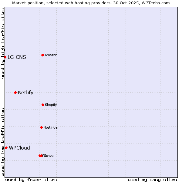 Market position of Netlify vs. WPCloud vs. LG CNS