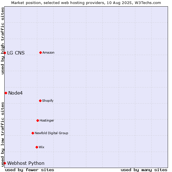 Market position of Node4 vs. Webhost Python vs. LG CNS