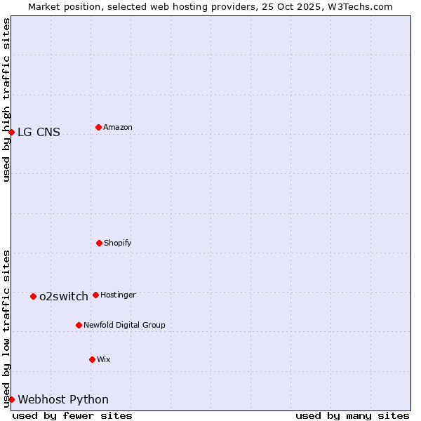 Market position of o2switch vs. Webhost Python vs. LG CNS