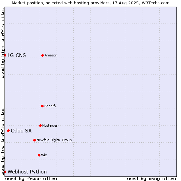 Market position of Odoo SA vs. Webhost Python vs. LG CNS