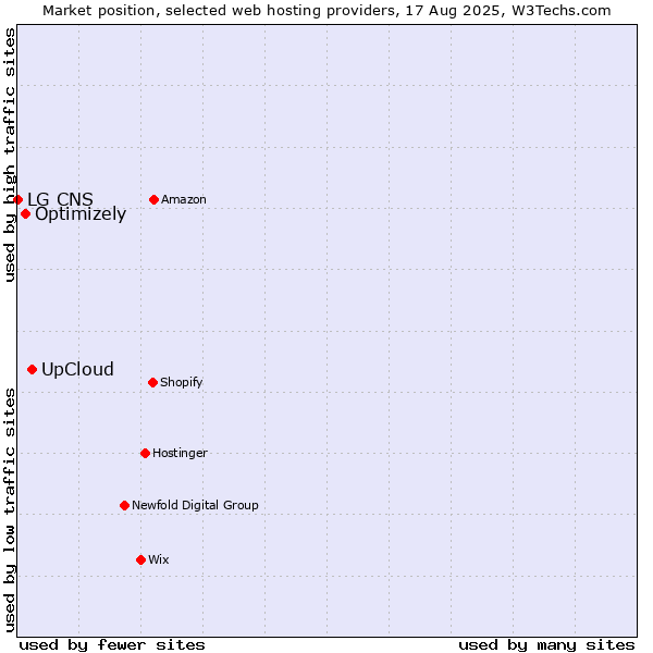 Market position of UpCloud vs. Optimizely vs. LG CNS
