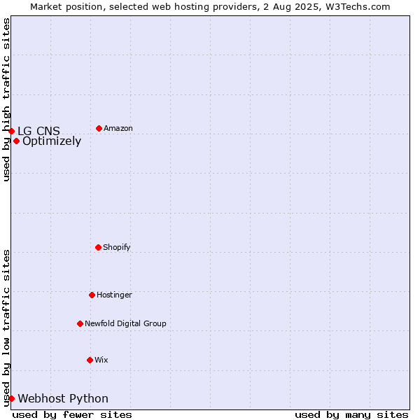 Market position of Optimizely vs. Webhost Python vs. LG CNS