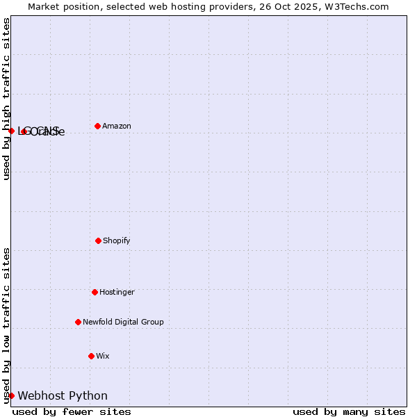 Market position of Oracle vs. Webhost Python vs. LG CNS