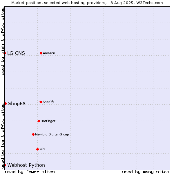 Market position of ShopFA vs. Webhost Python vs. LG CNS