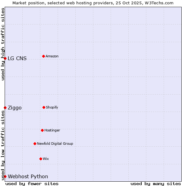 Market position of Ziggo vs. Webhost Python vs. LG CNS