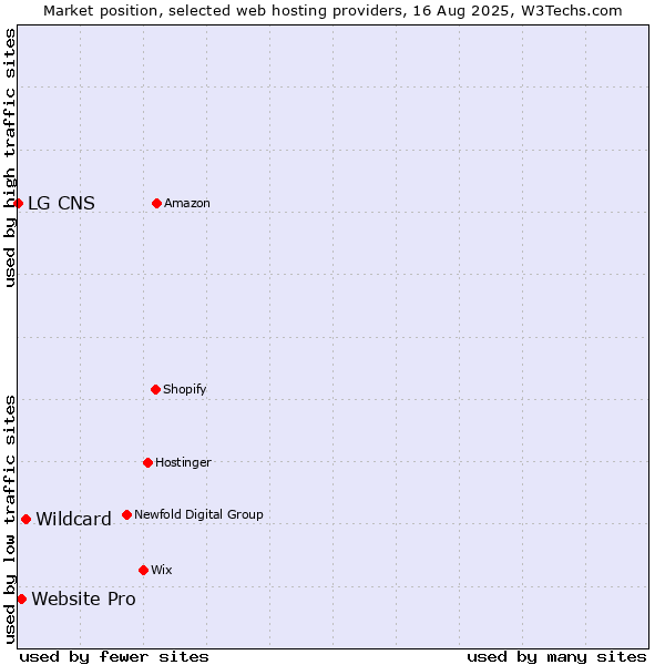 Market position of Wildcard vs. Website Pro vs. LG CNS
