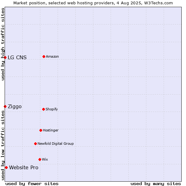 Market position of Website Pro vs. Ziggo vs. LG CNS