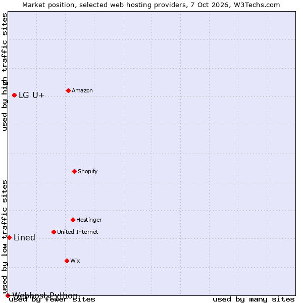 Market position of LG U+ vs. Lined vs. Webhost Python
