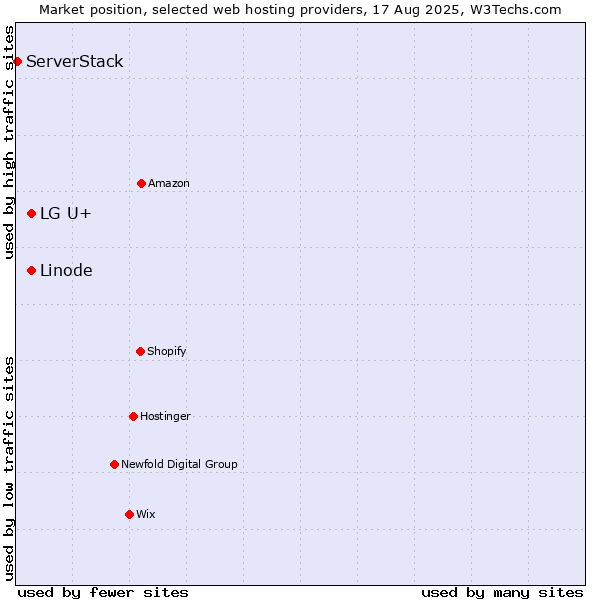 Market position of Linode vs. LG U+ vs. ServerStack