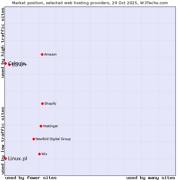 Market position of LG U+ vs. Linux.pl vs. Cologix