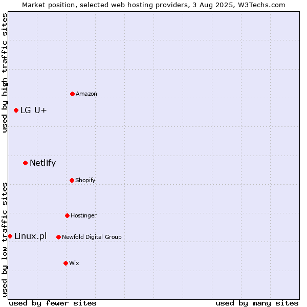 Market position of Netlify vs. LG U+ vs. Linux.pl