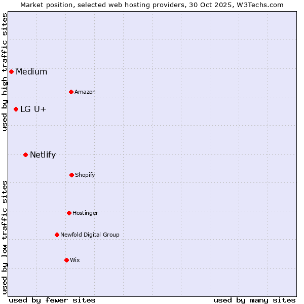 Market position of Netlify vs. LG U+ vs. Medium