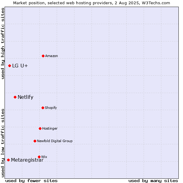 Market position of Netlify vs. LG U+ vs. Metaregistrar