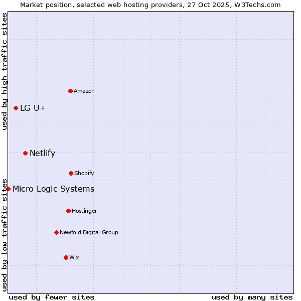 Market position of Netlify vs. LG U+ vs. Micro Logic Systems