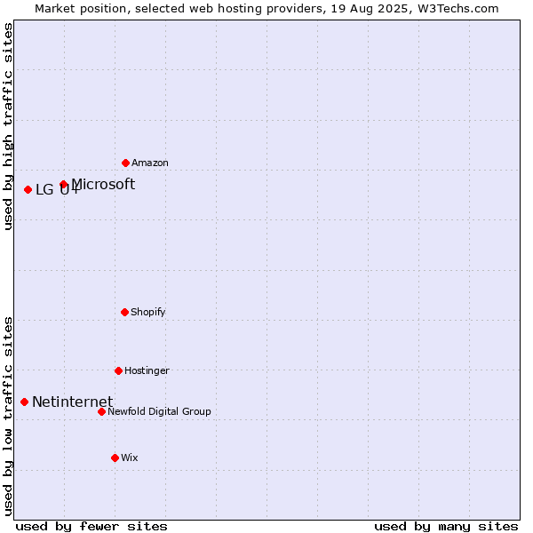 Market position of Microsoft vs. LG U+ vs. Netinternet