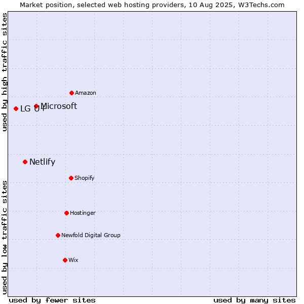 Market position of Microsoft vs. Netlify vs. LG U+