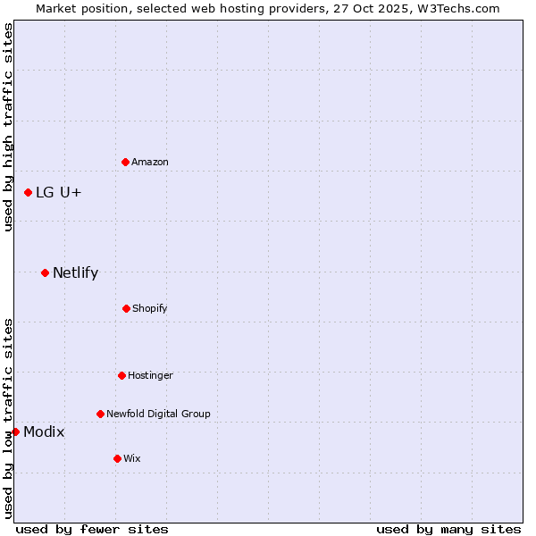 Market position of Netlify vs. LG U+ vs. Modix