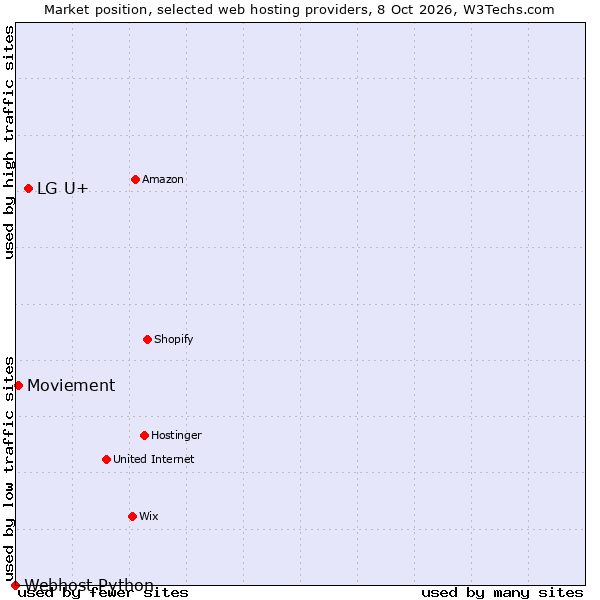 Market position of LG U+ vs. Moviement vs. Webhost Python