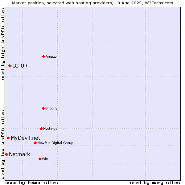 Market position of LG U+ vs. MyDevil.net vs. Netmark