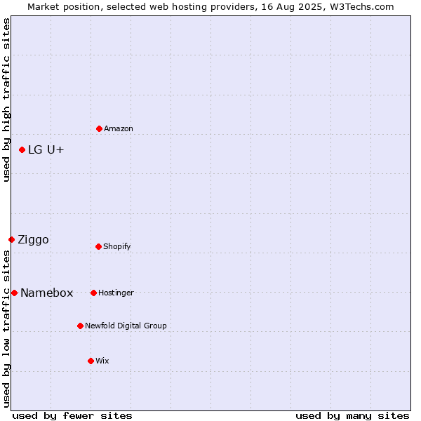 Market position of LG U+ vs. Namebox vs. Ziggo